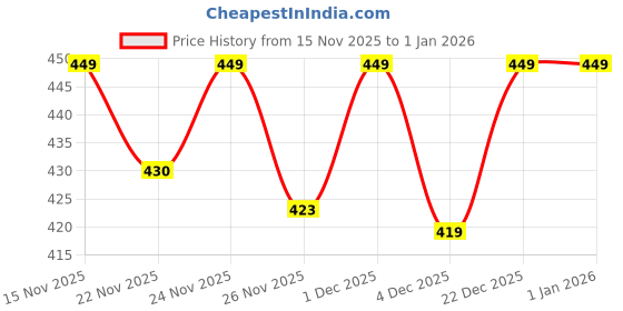 myntra.com OPERATIVE Men Hooded Sweatshirt operative Price History Graph from 15 Nov 2025 to 1 Jan 2026