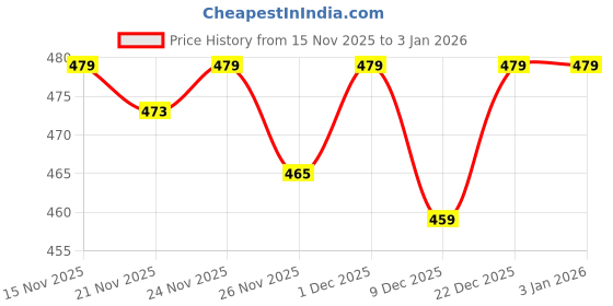 myntra.com OPERATIVE Men Sweatshirt operative Price History Graph from 15 Nov 2025 to 2 Jan 2026