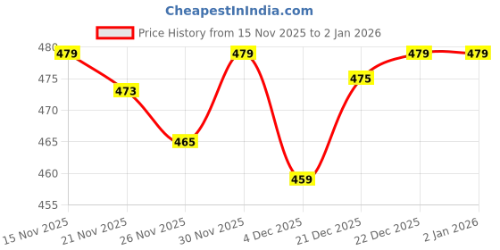 myntra.com OPERATIVE Men Sweatshirt operative Price History Graph from 15 Nov 2025 to 2 Jan 2026