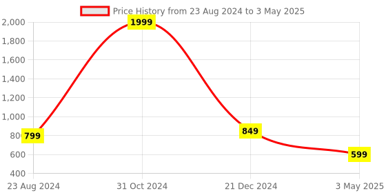 myntra.com OPHELIA Block Gladiators with Tassels ophelia Price History Graph from 23 Aug 2024 to 3 May 2025