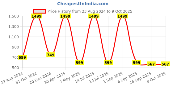 myntra.com OPHELIA Block Sandals ophelia Price History Graph from 23 Aug 2024 to 9 Oct 2025