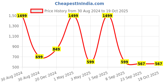 myntra.com OPHELIA Colourblocked Platform Heels ophelia Price History Graph from 30 Aug 2024 to 18 Oct 2025