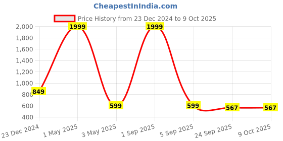 myntra.com OPHELIA Embellished Block Heels ophelia Price History Graph from 23 Dec 2024 to 9 Oct 2025