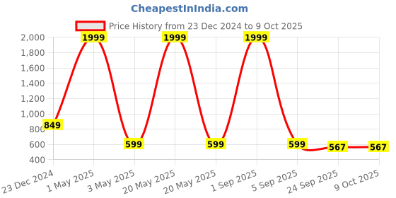 myntra.com OPHELIA Embellished Block Heels ophelia Price History Graph from 23 Dec 2024 to 8 Oct 2025