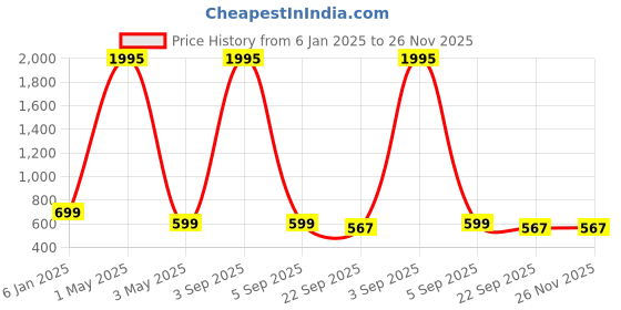 myntra.com OPHELIA Embellished Detail Open Toe Flats ophelia Price History Graph from 6 Jan 2025 to 26 Nov 2025