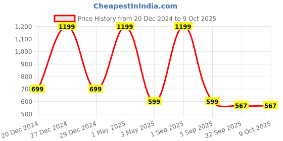 myntra.com OPHELIA Embellished Flatform Heels ophelia Price History Graph from 20 Dec 2024 to 4 Oct 2025