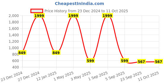 myntra.com OPHELIA Embellished One Toe Block Heels ophelia Price History Graph from 23 Dec 2024 to 11 Oct 2025
