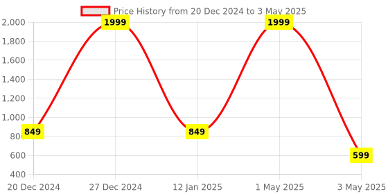 myntra.com OPHELIA Embellished One Toe Block Heels ophelia Price History Graph from 20 Dec 2024 to 3 May 2025