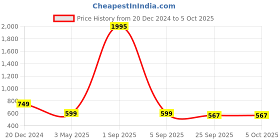myntra.com OPHELIA Embellished One Toe Flats ophelia Price History Graph from 20 Dec 2024 to 4 Oct 2025