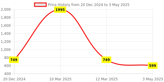 myntra.com OPHELIA Embellished One Toe Flats ophelia Price History Graph from 20 Dec 2024 to 3 May 2025