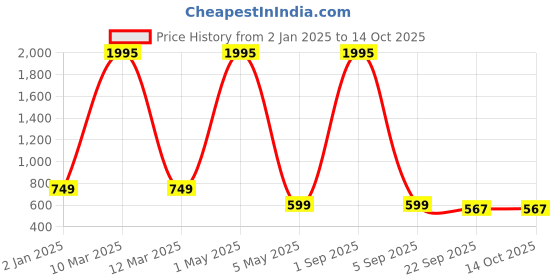 myntra.com OPHELIA Embellished Open Toe Flats ophelia Price History Graph from 2 Jan 2025 to 14 Oct 2025
