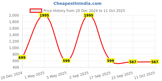 myntra.com OPHELIA Embellished Open Toe Flats ophelia Price History Graph from 20 Dec 2024 to 11 Oct 2025
