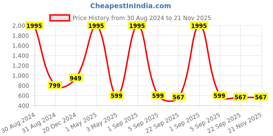 myntra.com OPHELIA Embellished Open Toe Wedge Heels ophelia Price History Graph from 30 Aug 2024 to 20 Nov 2025