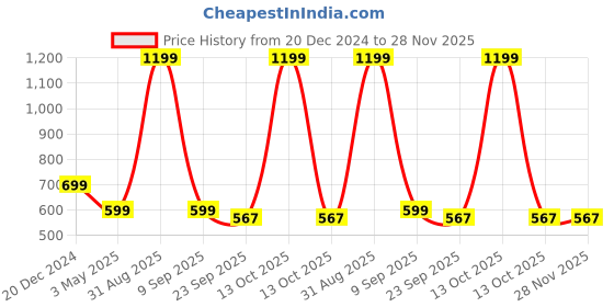 myntra.com OPHELIA Embellished Pointed Toe Mules ophelia Price History Graph from 20 Dec 2024 to 28 Nov 2025