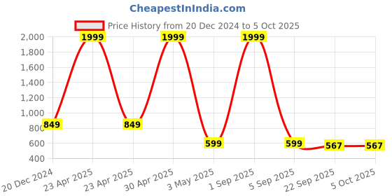 myntra.com OPHELIA Embroidered Block Heel Gladiators ophelia Price History Graph from 20 Dec 2024 to 4 Oct 2025