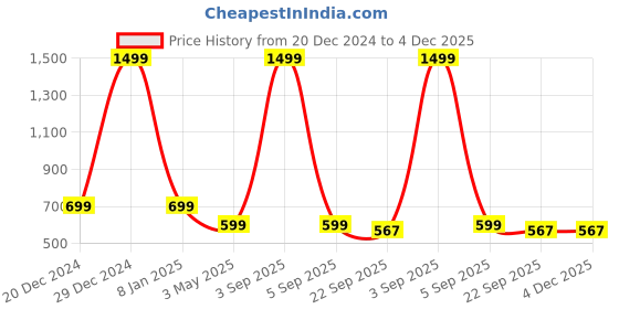 myntra.com OPHELIA Embroidered One Toe Flats ophelia Price History Graph from 20 Dec 2024 to 4 Dec 2025