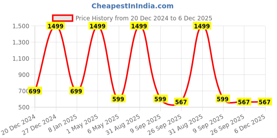 myntra.com OPHELIA Embroidered One Toe Flats ophelia Price History Graph from 20 Dec 2024 to 5 Dec 2025