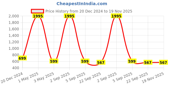 myntra.com OPHELIA Embroidered Open Toe Flats ophelia Price History Graph from 20 Dec 2024 to 19 Nov 2025