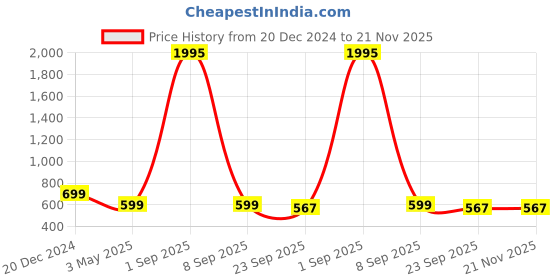 myntra.com OPHELIA Ethnic Embellished One Toe Flats ophelia Price History Graph from 20 Dec 2024 to 20 Nov 2025