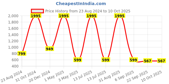 myntra.com OPHELIA High-Top Flatform Sandals ophelia Price History Graph from 23 Aug 2024 to 9 Oct 2025