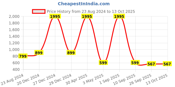 myntra.com OPHELIA High-Top Wedge Sandals ophelia Price History Graph from 23 Aug 2024 to 12 Oct 2025