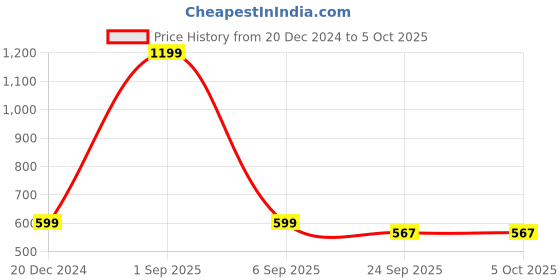 myntra.com OPHELIA No Back Strap Open Toe Flats ophelia Price History Graph from 20 Dec 2024 to 5 Oct 2025