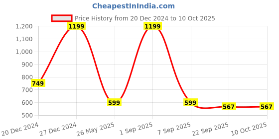 myntra.com OPHELIA One Toe Block Heels ophelia Price History Graph from 20 Dec 2024 to 10 Oct 2025
