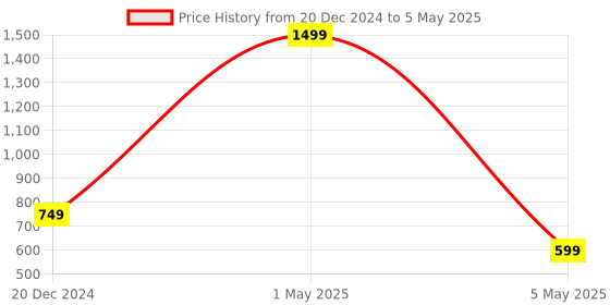 myntra.com OPHELIA Open Toe Backstrap Block Heels ophelia Price History Graph from 20 Dec 2024 to 5 May 2025