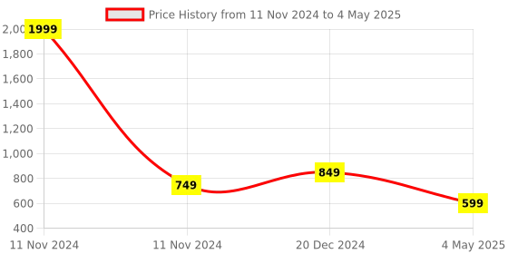 myntra.com OPHELIA Open Toe Block Heels ophelia Price History Graph from 11 Nov 2024 to 4 May 2025