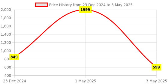 myntra.com OPHELIA Open Toe Block Heels ophelia Price History Graph from 23 Dec 2024 to 3 May 2025