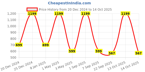 myntra.com OPHELIA Open Toe Comfort Heels ophelia Price History Graph from 20 Dec 2024 to 14 Oct 2025