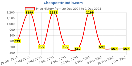 myntra.com OPHELIA Open Toe Comfort Heels ophelia Price History Graph from 20 Dec 2024 to 30 Nov 2025