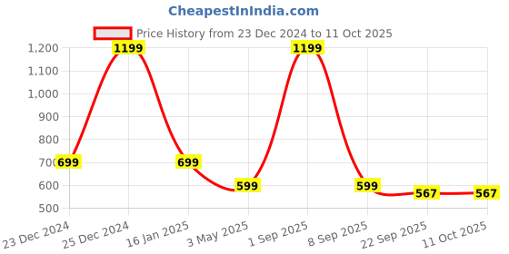 myntra.com OPHELIA Pointed Toe Mules With Bows ophelia Price History Graph from 23 Dec 2024 to 11 Oct 2025