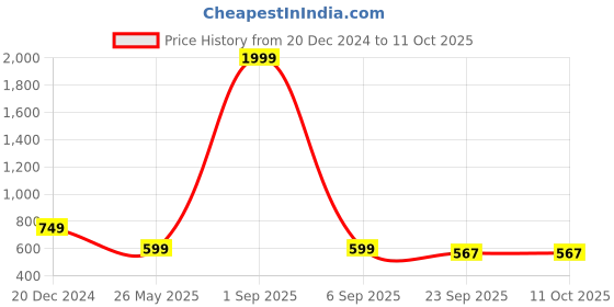 myntra.com OPHELIA Printed Round Toe Mojaris ophelia Price History Graph from 20 Dec 2024 to 11 Oct 2025
