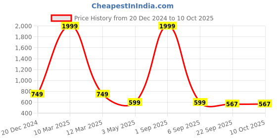 myntra.com OPHELIA Printed Square Toe Mojaris ophelia Price History Graph from 20 Dec 2024 to 10 Oct 2025