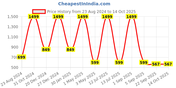 myntra.com OPHELIA Sandals Platform Heels ophelia Price History Graph from 23 Aug 2024 to 13 Oct 2025