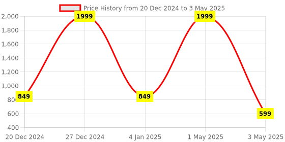 myntra.com OPHELIA Solid Block Heels ophelia Price History Graph from 20 Dec 2024 to 3 May 2025