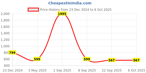 myntra.com OPHELIA Striped Open Toe Flats ophelia Price History Graph from 23 Dec 2024 to 4 Oct 2025