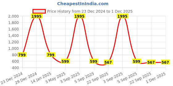 myntra.com OPHELIA Striped Open Toe Flats ophelia Price History Graph from 23 Dec 2024 to 30 Nov 2025