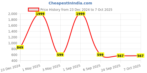 myntra.com OPHELIA Textured Lace-Ups Block Gladiators ophelia Price History Graph from 23 Dec 2024 to 7 Oct 2025