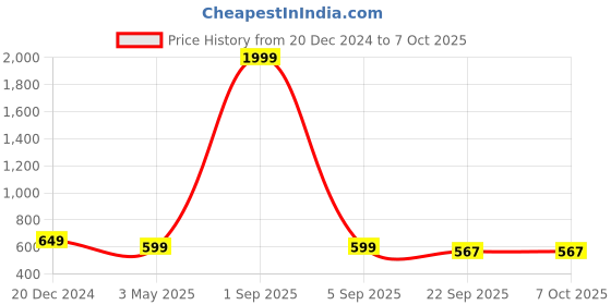 myntra.com OPHELIA Textured Open Toe Flats ophelia Price History Graph from 20 Dec 2024 to 7 Oct 2025
