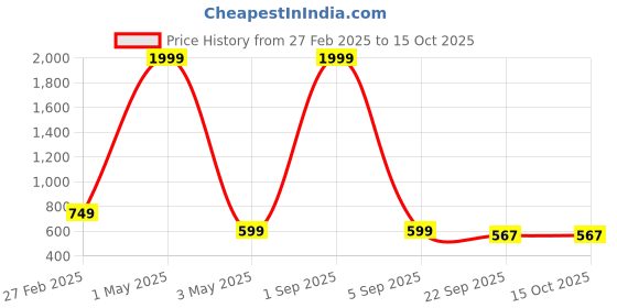 myntra.com OPHELIA Textured Open Toe Flats ophelia Price History Graph from 27 Feb 2025 to 14 Oct 2025