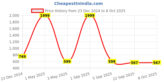 myntra.com OPHELIA Textured Open Toe Flats ophelia Price History Graph from 23 Dec 2024 to 8 Oct 2025