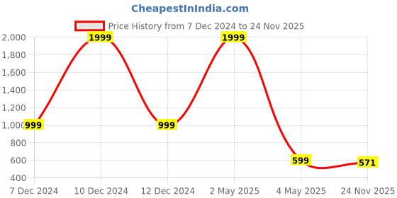 myntra.com OPHELIA Women Block-Heeled High-Top Regular Boots ophelia Price History Graph from 7 Dec 2024 to 24 Nov 2025