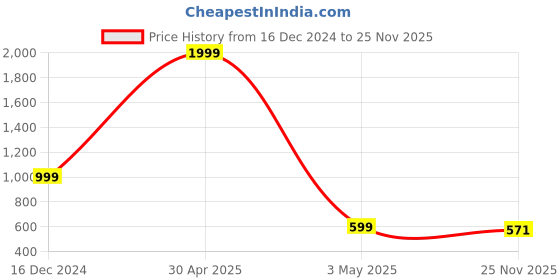 myntra.com OPHELIA Women Block-Heeled Regular Boots ophelia Price History Graph from 16 Dec 2024 to 25 Nov 2025