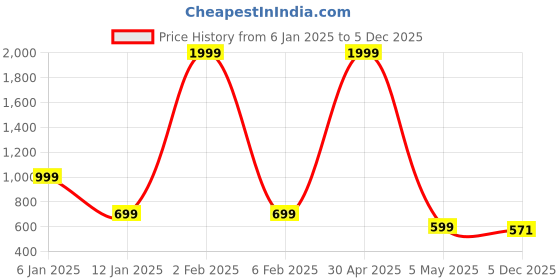myntra.com OPHELIA Women Mid-Top Regular Boots ophelia Price History Graph from 6 Jan 2025 to 5 Dec 2025