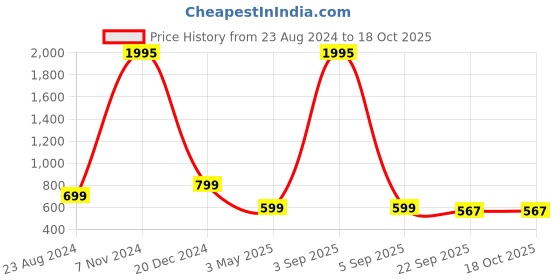 myntra.com OPHELIA Women Open Toe Flats ophelia Price History Graph from 23 Aug 2024 to 18 Oct 2025