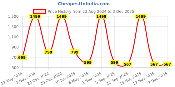 myntra.com OPHELIA Women Open Toe Flats ophelia Price History Graph from 23 Aug 2024 to 1 Dec 2025