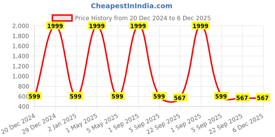 myntra.com OPHELIA Women Open Toe Flats with Bows ophelia Price History Graph from 20 Dec 2024 to 6 Dec 2025