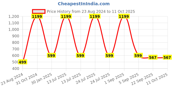myntra.com OPHELIA Women Open Toe Flats with Bows ophelia Price History Graph from 23 Aug 2024 to 11 Oct 2025